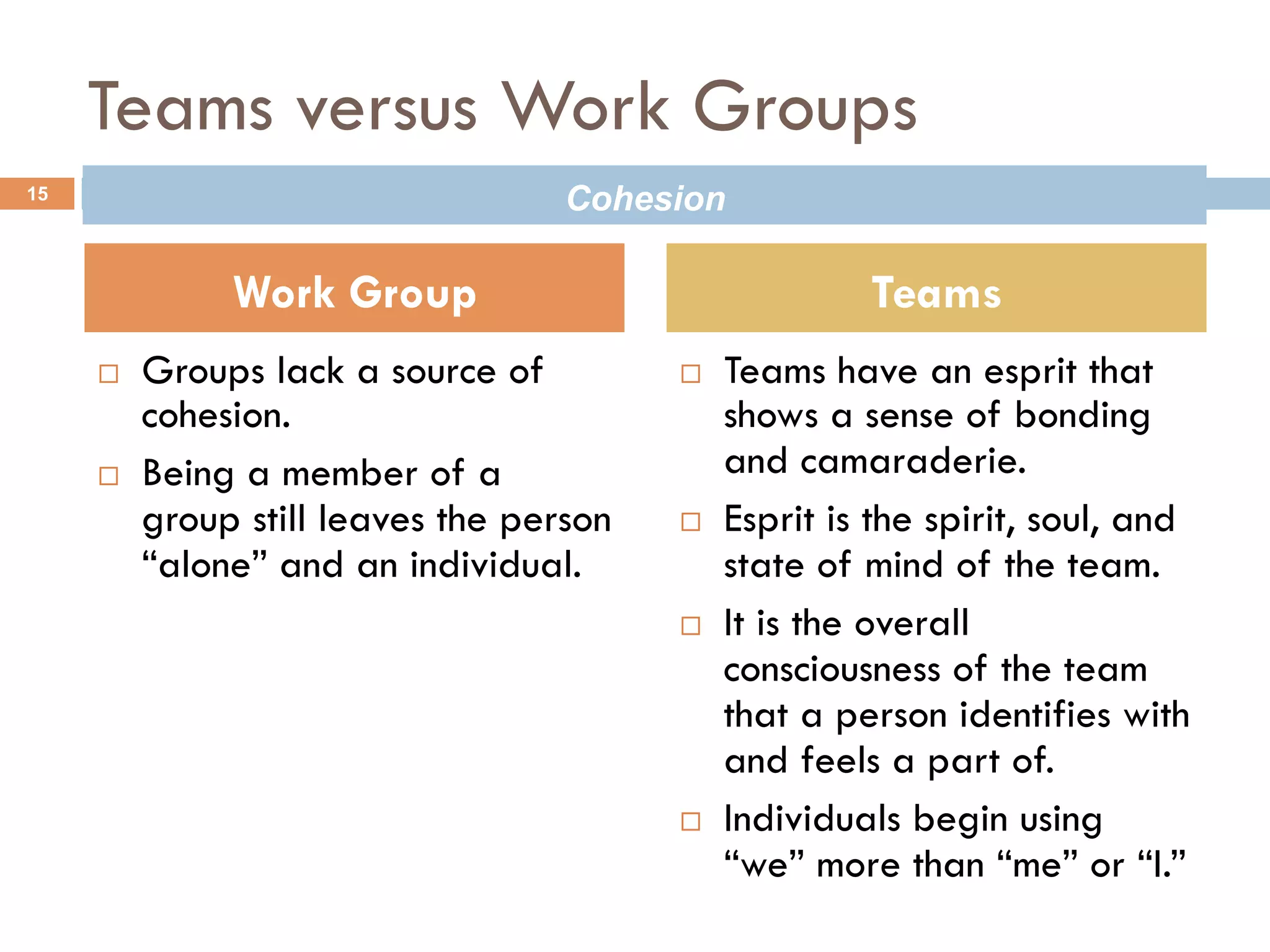 Teams versus Work Groups 
Cohesion 
¨ Groups lack a source of 
cohesion. 
¨ Being a member of a 
group still leaves the person 
“alone” and an individual. 
¨ Teams have an esprit that 
shows a sense of bonding 
and camaraderie. 
¨ Esprit is the spirit, soul, and 
state of mind of the team. 
¨ It is the overall 
consciousness of the team 
that a person identifies with 
and feels a part of. 
¨ Individuals begin using 
“we” more than “me” or “I.” 
15 
Work Group Teams 
 