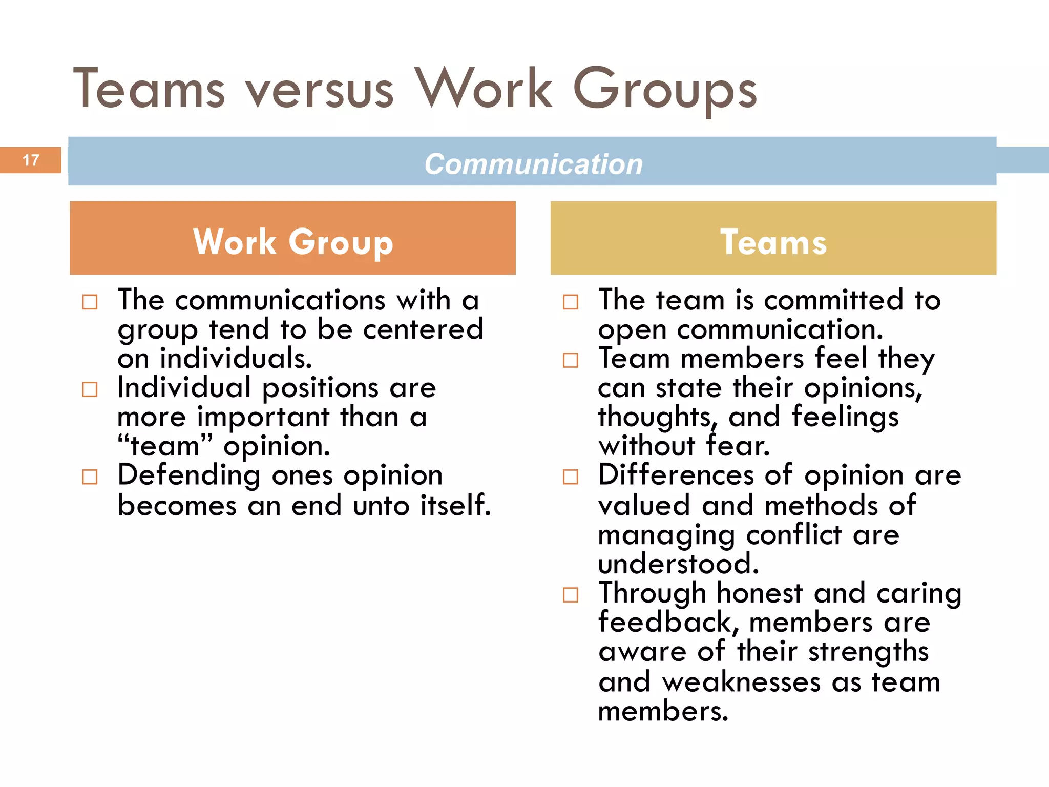 Teams versus Work Groups 
Communication Communication 
¨ The communications with a 
group tend to be centered 
on individuals. 
¨ Individual positions are 
more important than a 
“team” opinion. 
¨ Defending ones opinion 
becomes an end unto itself. 
¨ The team is committed to 
open communication. 
¨ Team members feel they 
can state their opinions, 
thoughts, and feelings 
without fear. 
¨ Differences of opinion are 
valued and methods of 
managing conflict are 
understood. 
¨ Through honest and caring 
feedback, members are 
aware of their strengths 
and weaknesses as team 
members. 
17 
Work Group Teams 
 