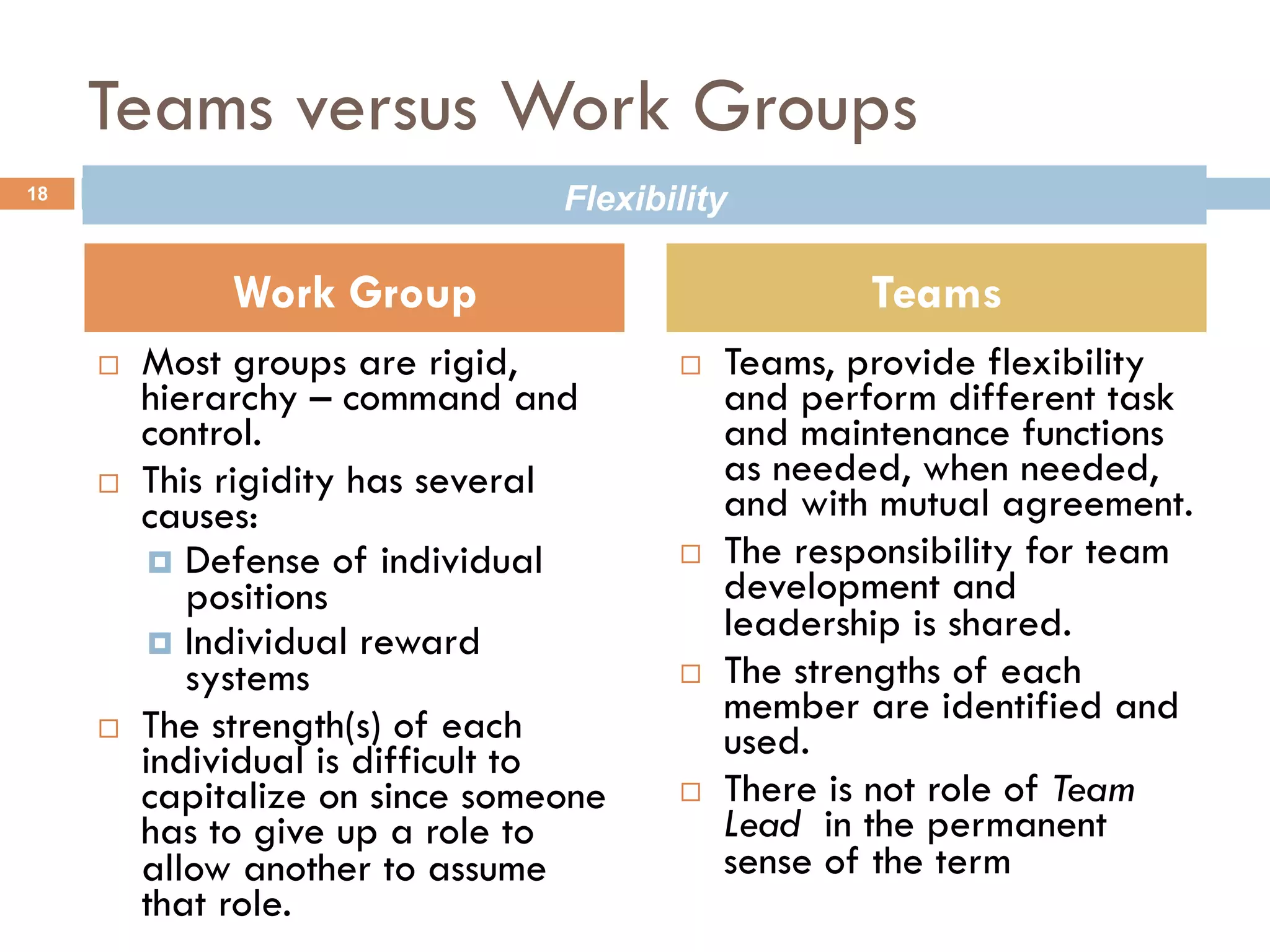 Teams versus Work Groups 
Flexibility Flexibility 
¨ Most groups are rigid, 
hierarchy – command and 
control. 
¨ This rigidity has several 
causes: 
¤ Defense of individual 
positions 
¤ Individual reward 
systems 
¨ The strength(s) of each 
individual is difficult to 
capitalize on since someone 
has to give up a role to 
allow another to assume 
that role. 
¨ Teams, provide flexibility 
and perform different task 
and maintenance functions 
as needed, when needed, 
and with mutual agreement. 
¨ The responsibility for team 
development and 
leadership is shared. 
¨ The strengths of each 
member are identified and 
used. 
¨ There is not role of Team 
Lead in the permanent 
sense of the term 
18 
Work Group Teams 
 