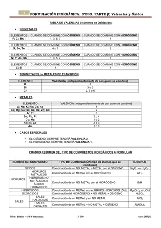 1      FORMULACIÓN INORGÁNICA. 3ºESO. PARTE (I) Valencias y Óxidos

                                       TABLA DE VALENC...