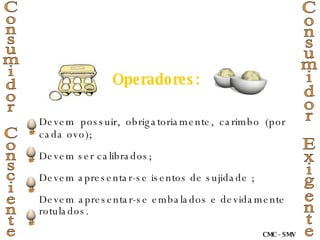 Operadores: Devem possuir, obrigatoriamente, carimbo (por cada ovo); Devem ser calibrados;  Devem apresentar-se isentos de sujidade ; Devem apresentar-se embalados e devidamente rotulados. Consumidor Consciente Consumidor Exigente CMC - SMV 