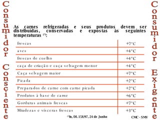 As carnes refrigeradas e seus produtos devem ser distribuídas, conservadas e expostas às seguintes temperaturas  (*) :   Consumidor Consciente Consumidor Exigente (*) In, DL 158/97, 24 de Junho CMC - SMV +3ºC Miudezas e vísceras frescas +7ºC Gorduras animais frescas +6ºC Produtos à base de carne +2ºC Preparados de carne com carne picada +2ºC Picada +7ºC Caça selvagem maior +4ºC caça de criação e caça selvagem menor +4ºC frescas de coelho +4ºC aves + 7ºC frescas 