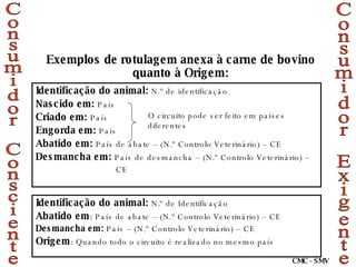 Consumidor Consciente Consumidor Exigente Identificação do animal:  N.º de identificação Nascido em:  País Criado em:  País Engorda em:  País Abatido em:   País de abate – (N.º Controlo Veterinário) – CE Desmancha em:  País de desmancha – (N.º Controlo Veterinário) – CE Identificação do animal:  N.º de Identificação Abatido em :  País de abate – (N.º Controlo Veterinário) – CE Desmancha em:  País – (N.º Controlo Veterinário) – CE Origem :  Quando todo o circuito é realizado no mesmo país Exemplos de rotulagem anexa à carne de bovino quanto à Origem: O circuito pode ser feito em países diferentes CMC - SMV 