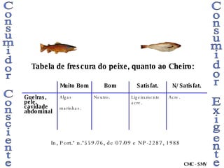 Tabela de frescura do peixe, quanto ao Cheiro: Consumidor Consciente Consumidor Exigente In, Port.ª n.º559/76, de 07/09 e NP-2287, 1988 CMC - SMV Acre. Ligeiramente acre.  Neutro.  Algas marinhas.   Guelras,  pele, cavidade abdominal N/ Satisfat. Satisfat. Bom Muito Bom 