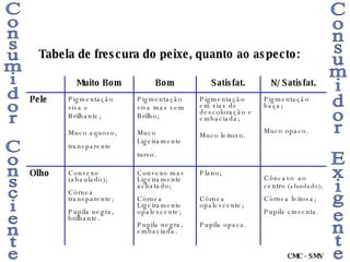 Tabela de frescura do peixe, quanto ao aspecto: Consumidor Consciente Consumidor Exigente CMC - SMV Côncavo   ao centro ( afundado); Córnea leitosa; Pupila cinzenta.  Plano; Córnea opalescente; Pupila opaca. Convexo mas Ligeiramente achatado; Córnea Ligeiramente opalescente; Pupila negra, embaciada.  Convexo (abaulado); Córnea  transparente; Pupila negra, brilhante.  Olho Pigmentação baça; Muco opaco. Pigmentação em vias de descoloração e embaciada; Muco leitoso. Pigmentação viva mas sem Brilho; Muco Ligeiramente turvo.   Pigmentação viva e Brilhante; Muco aquoso, transparente   Pele N/ Satisfat. Satisfat. Bom Muito Bom 