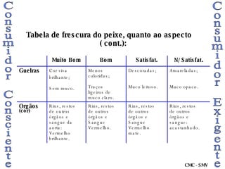 Tabela de frescura do peixe, quanto ao aspecto ( cont.): Consumidor Consciente Consumidor Exigente CMC - SMV Rins, restos de outros órgãos e sangue: acastanhado. Rins, restos de outros órgãos e Sangue Vermelho mate. Rins, restos de outros órgãos e Sangue Vermelho. Rins, restos de outros órgãos e sangue da aorta: Vermelho brilhante. Orgãos  (cor) Amareladas; Muco opaco.  Descoradas; Muco leitoso. Menos coloridas; Traços ligeiros de muco claro. Cor viva brilhante; Sem muco.   Guelras N/ Satisfat. Satisfat. Bom Muito Bom 