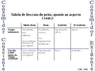 Tabela de frescura do peixe, quanto ao aspecto ( cont.): Consumidor Consciente Consumidor Exigente CMC - SMV Vermelha.  Rosa Ligeiramente rosada. Sem nenhuma alteração da cor original. Cor da carne  ( junto da coluna vertebral) Opaca. Ligeiramente opaca. Aveludada, cerosa; Cor Ligeiramente modificada. Translúcida, Lisa brilhante; Sem nenhuma alteração da cor   original. Carne (abdómen) N/ Satisfat. Satisfat. Bom Muito Bom 