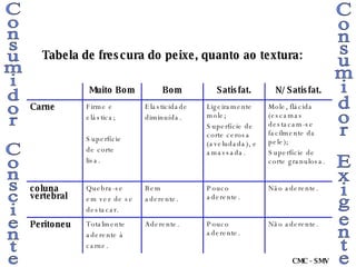 Tabela de frescura do peixe, quanto ao textura: Consumidor Consciente Consumidor Exigente CMC - SMV Não aderente. Pouco aderente. Bem aderente. Quebra-se em vez de se destacar.  coluna vertebral Não aderente. Pouco aderente. Aderente. Totalmente aderente à carne. Peritoneu Mole, flácida (escamas destacam-se facilmente da pele); Superfície de corte granulosa. Ligeiramente mole; Superfície de corte cerosa (aveludada), e amassada. Elasticidade diminuída. Firme e elástica; Superfície de corte lisa. Carne N/ Satisfat. Satisfat. Bom Muito Bom 