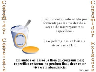 Produto coagulado obtido por fermentação láctea devido à acção de microrganismos específicos . São pobres em calorias e ricos em cálcio. Consumidor Consciente Consumidor Exigente Em ambos os casos, a flora (microrganismos) específica existente no produto final, deve estar viva e em abundância. CMC - SMV 