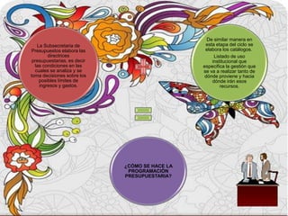 De similar manera en
   La Subsecretaria de                           esta etapa del ciclo se
 Presupuestos elabora las                        elabora los catálogos.
        directrices                                  Listado de uso
 presupuestarias, es decir                          institucional que
  las condiciones en las                        especifica la gestión que
  cuales se analiza y se                        se va a realizar tanto de
toma decisiones sobre los                        dónde proviene y hacia
    posibles límites de                             dónde irán esos
    ingresos y gastos.                                  recursos.




                             ¿CÓMO SE HACE LA
                              PROGRAMACIÓN
                             PRESUPUESTARIA?
 
