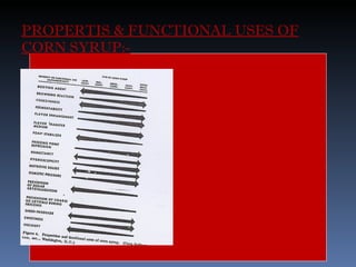 PROPERTIS & FUNCTIONAL USES OF CORN SYRUP:- 