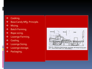 Cooking. Base Candy Mfg. Principle. Mixing. Batch Forming. Rope sizing. Lozenge Forming. Cooling. Lozenge Sizing. Lozenge storage. Packaging. 