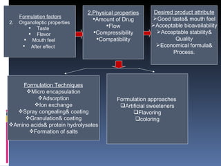 Formulation factors Organoleptic properties Taste  Flavor Mouth feel After effect   2.Physical properties Amount of Drug Flow Compressibility Compatibility Desired product attribute Good taste& mouth feel Acceptable bioavailability Acceptable stability& Quality Economical formula& Process. Formulation Techniques Micro encapsulation Adsorption Ion exchange Spray congealing& coating Granulation& coating Amino acids& protein hydrolysates Formation of salts Formulation approaches  Artificial sweeteners Flavoring coloring 