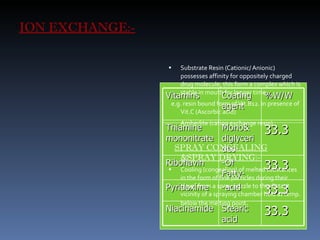ION EXCHANGE:- Substrate Resin (Cationic/ Anionic) possesses affinity for oppositely charged drug molecule, this form a complex which is stable in mouth for longer time. e.g. resin bound form of Vit.B12. in presence of Vit.C (Ascorbic acid) Amberlite (cation exchange resin) SPRAY CONGEALING &SPRAY DRYING:-   Cooling (congealing) of melted substances in the form of fine particles during their travel from a spray nozzle to the distant vicinity of a spraying chamber held at temp. below the melting point .  Vitamins Coating agent %W/W Thiamine mononitrate Mono& diglycerides- 33.3 Riboflavin -Of Fatty- 33.3 Pyridoxime -acid 33.3 Niacinamide Stearic acid 33.3 
