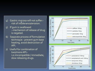 4)  Gastric mucosa will not suffer:-  risk of intolerance/erosion. 5)  If gum is swallowed :-mechanism of release of drug is negated. 6)  Separate process of formulation technique:- prevent gum base heating, avoid destruction of API. 7)  Useful for combination of two/more API:-i.e.imcompatible / immediate, slow releasing drugs. 