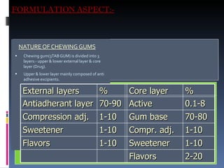 FORMULATION ASPECT:- NATURE OF CHEWING GUMS   Chewing gum(3TAB GUM) is divided into 3 layers:- upper & lower external layer & core layer (Drug). Upper & lower layer mainly composed of anti adhesive excipients. External layers % Core layer % Antiadherant layer 70-90 Active 0.1-8 Compression adj. 1-10 Gum base 70-80 Sweetener 1-10 Compr. adj. 1-10 Flavors 1-10 Sweetener 1-10 Flavors 2-20 