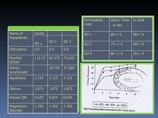 Name of Ingredients Forml n SO 1 SO 2 SO 3 Olanzapine 5.0 5.0 5.0 Pearlitol SD200 113.12 94.375 75.625 Ammo. bicarbonate - 18.750 37.500 Aspartame 3.125 3.125 3.125 Flavour 1.875 1.875 1.875 Aerosil 200 0.625 0.625 0.625 Magnesium Stearate 1.250 1.250 1.250 Formulation code Disint. Time in sec. In Oral SO 1 80 +/-5 80+/-5 SO 2 75  +/-5 60+/-5 SO 3 80  +/-5 35+/-5 