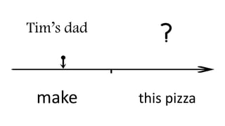 Tim’s dad
make this pizza
 
