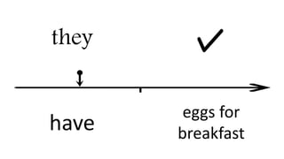 they
have
eggs for
breakfast
 