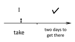 I
take
two days to
get there
 