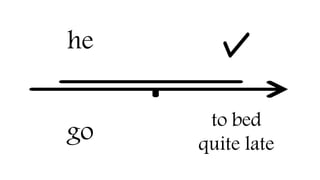 he
go
to bed
quite late
 