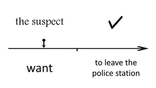 the suspect
want
to leave the
police station
 