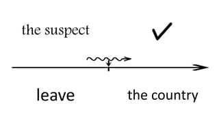 the suspect
leave the country
 