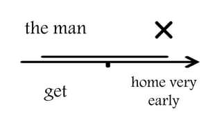 the man
get
home very
early
 