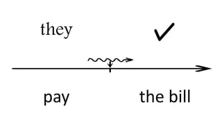 they
pay the bill
 