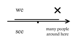 we
see many people
around here
 