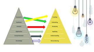 Knowledge
Comprehension
Application
Analysis
Synthesis
Evaluation
Remembering
Understanding
Applying
Analyzing
Evaluating
Creating
1956 2001
(Based on Pohl, 2000, Learning to Think, Thinking to Learn, p. 8)
 