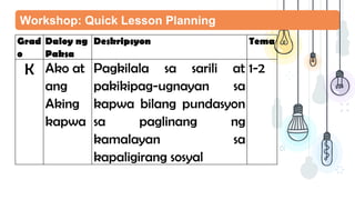Workshop: Quick Lesson Planning
Grad
o
Daloy ng
Paksa
Deskripsyon Tema
K Ako at
ang
Aking
kapwa
Pagkilala sa sarili at
pakikipag-ugnayan sa
kapwa bilang pundasyon
sa paglinang ng
kamalayan sa
kapaligirang sosyal
1-2
 