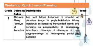 Workshop: Quick Lesson Planning
Grado Daloy ng
Paksa
Deskripsyon Tema
1 Ako, ang
Aking
Pamilya
at
Paaralan
Ang sarili bilang kabahagi ng pamilya at
paaralan tungo sa pagkakakilanlan bilang
indibidwal at kasapi ng komunidad, gamit ang
konsepto ng pagpapatuloy at pagbabago,
interaksyon distansya at direksyon at ang
pagpapahalaga sa kapaligirang pisikal at
paaralan
1-3
 