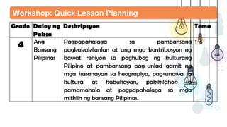 Workshop: Quick Lesson Planning
Grado Daloy ng
Paksa
Deskripsyon Tema
4 Ang
Bansang
Pilipinas
Pagpapahalaga sa pambansang
pagkakakilanlan at ang mga kontribosyon ng
bawat rehiyon sa paghubog ng kulturang
Pilipino at pambansang pag-unlad gamit ng
mga kasanayan sa heograpiya, pag-unawa sa
kultura at kabuhayan, pakikilahok sa
pamamahala at pagpapahalaga sa mga
mithiin ng bansang Pilipinas.
1-6
 