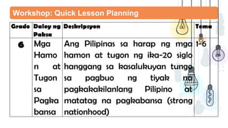 Workshop: Quick Lesson Planning
Grado Daloy ng
Paksa
Deskripsyon Tema
6 Mga
Hamo
n at
Tugon
sa
Pagka
bansa
Ang Pilipinas sa harap ng mga
hamon at tugon ng ika-20 siglo
hanggang sa kasalukuyan tungo
sa pagbuo ng tiyak na
pagkakakilanlang Pilipino at
matatag na pagkabansa (strong
nationhood)
1-6
 