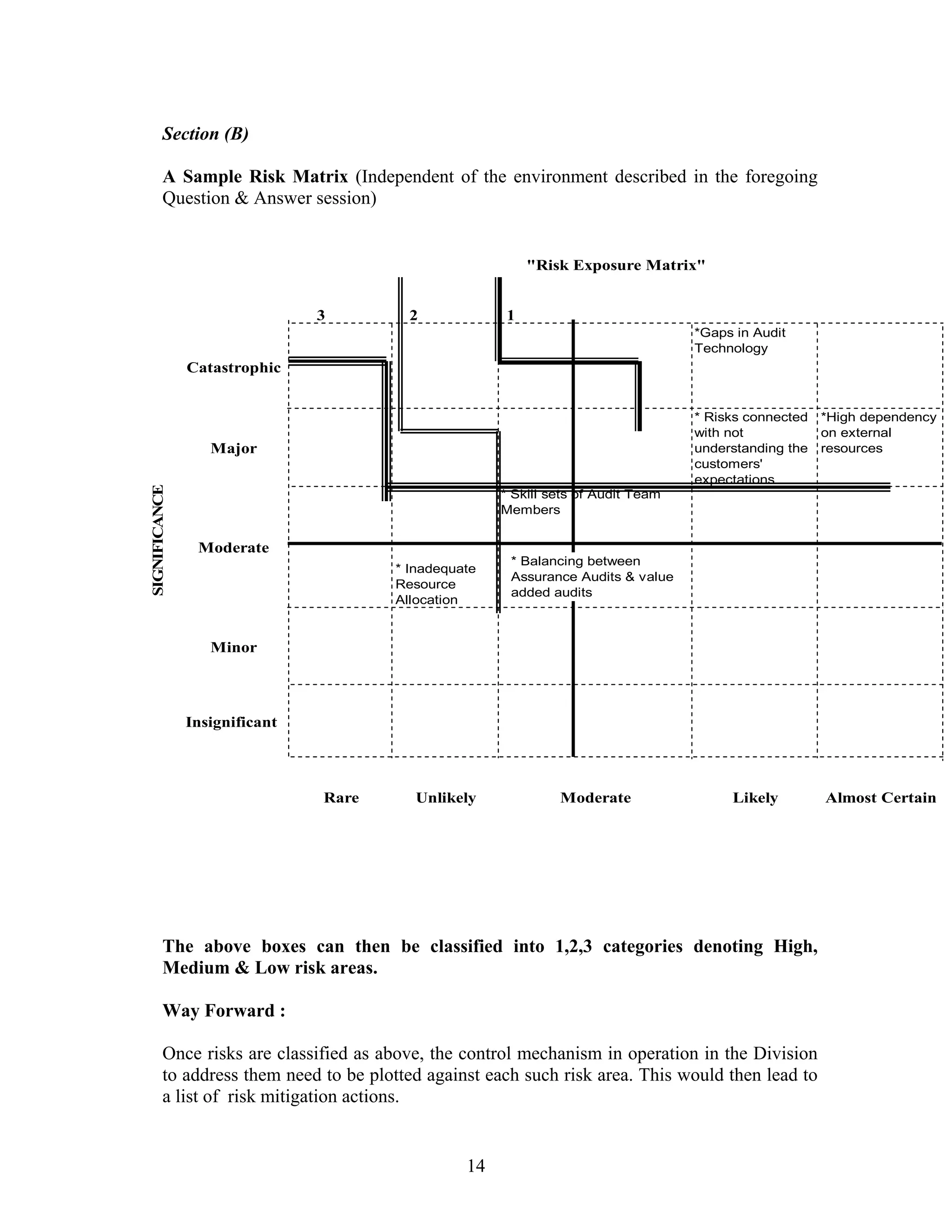 14
Section (B)
A Sample Risk Matrix (Independent of the environment described in the foregoing
Question & Answer session)
The above boxes can then be classified into 1,2,3 categories denoting High,
Medium & Low risk areas.
Way Forward :
Once risks are classified as above, the control mechanism in operation in the Division
to address them need to be plotted against each such risk area. This would then lead to
a list of risk mitigation actions.
Catastrophic
*Gaps in Audit
Technology
Major
* Risks connected
with not
understanding the
customers'
expectations
*High dependency
on external
resources
Moderate
* Inadequate
Resource
Allocation
* Skill sets of Audit Team
Members
Minor
Insignificant
Rare Unlikely Moderate Likely Almost Certain
SIGNIFICANCE
"Risk Exposure Matrix"
3 2 1
* Balancing between
Assurance Audits & value
added audits
 