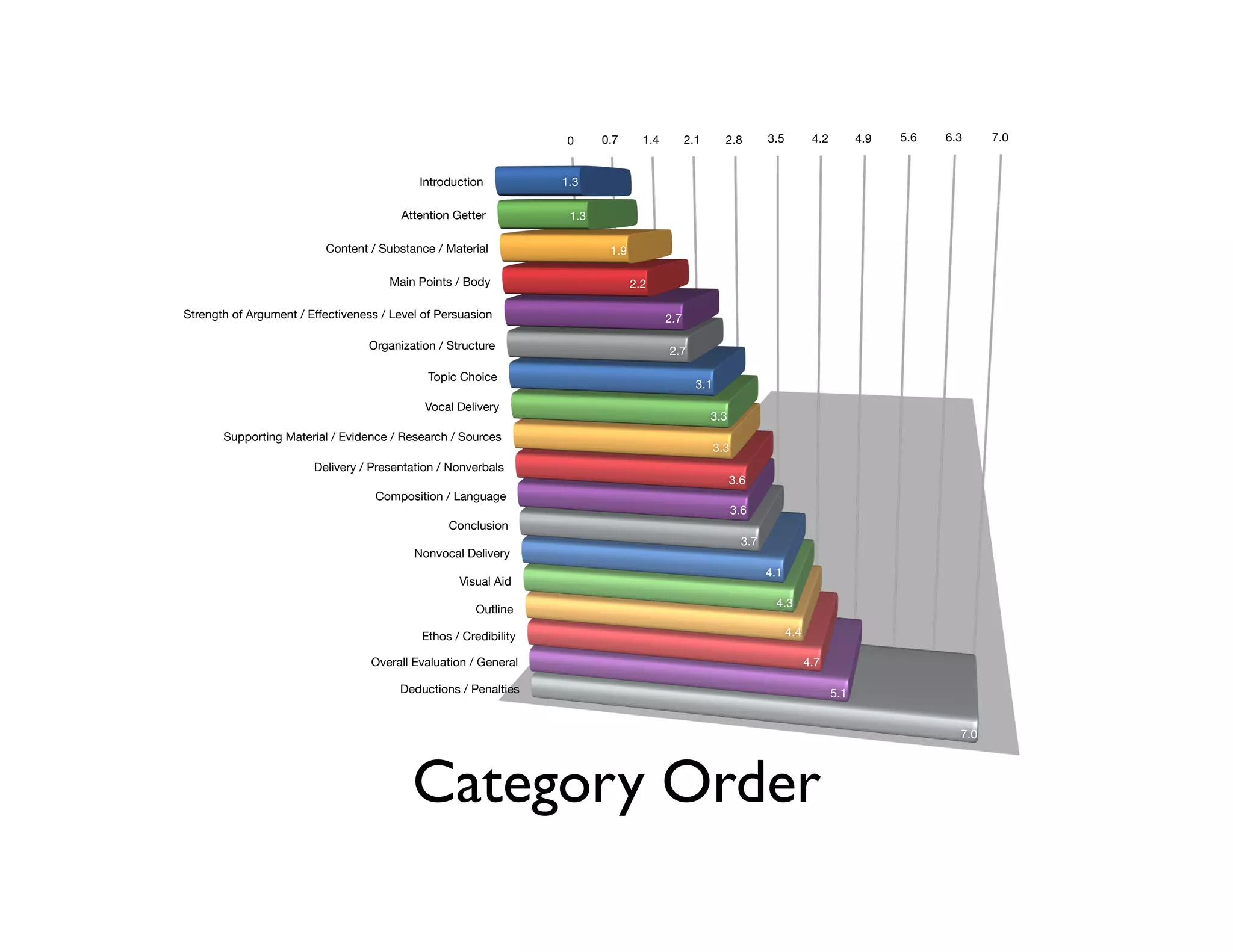 Category Order
0 0.7 1.4 2.1 2.8 3.5 4.2 4.9 5.6 6.3 7.0
1.3
1.3
1.9
2.2
2.7
2.7
3.1
3.3
3.3
3.6
3.6
3.7
4.1
4.3
4.4
4.7
5.1
7.0
Introduction
Attention Getter
Content / Substance / Material
Main Points / Body
Strength of Argument / Eﬀectiveness / Level of Persuasion
Organization / Structure
Topic Choice
Vocal Delivery
Supporting Material / Evidence / Research / Sources
Delivery / Presentation / Nonverbals
Composition / Language
Conclusion
Nonvocal Delivery
Visual Aid
Outline
Ethos / Credibility
Overall Evaluation / General
Deductions / Penalties
 