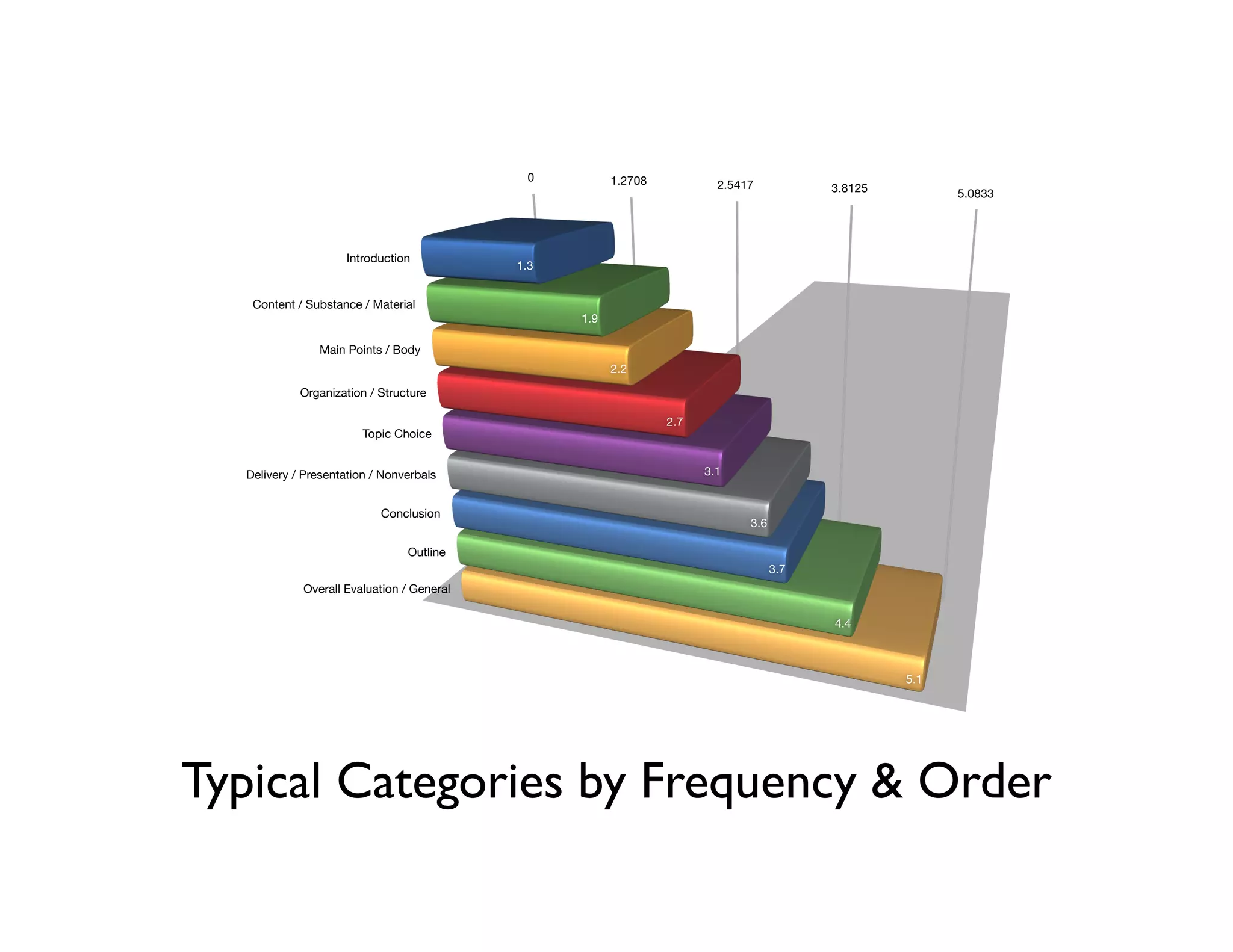 Typical Categories by Frequency & Order
0 1.2708 2.5417 3.8125 5.0833
1.3
1.9
2.2
2.7
3.1
3.6
3.7
4.4
5.1
Introduction
Content / Substance / Material
Main Points / Body
Organization / Structure
Topic Choice
Delivery / Presentation / Nonverbals
Conclusion
Outline
Overall Evaluation / General
 