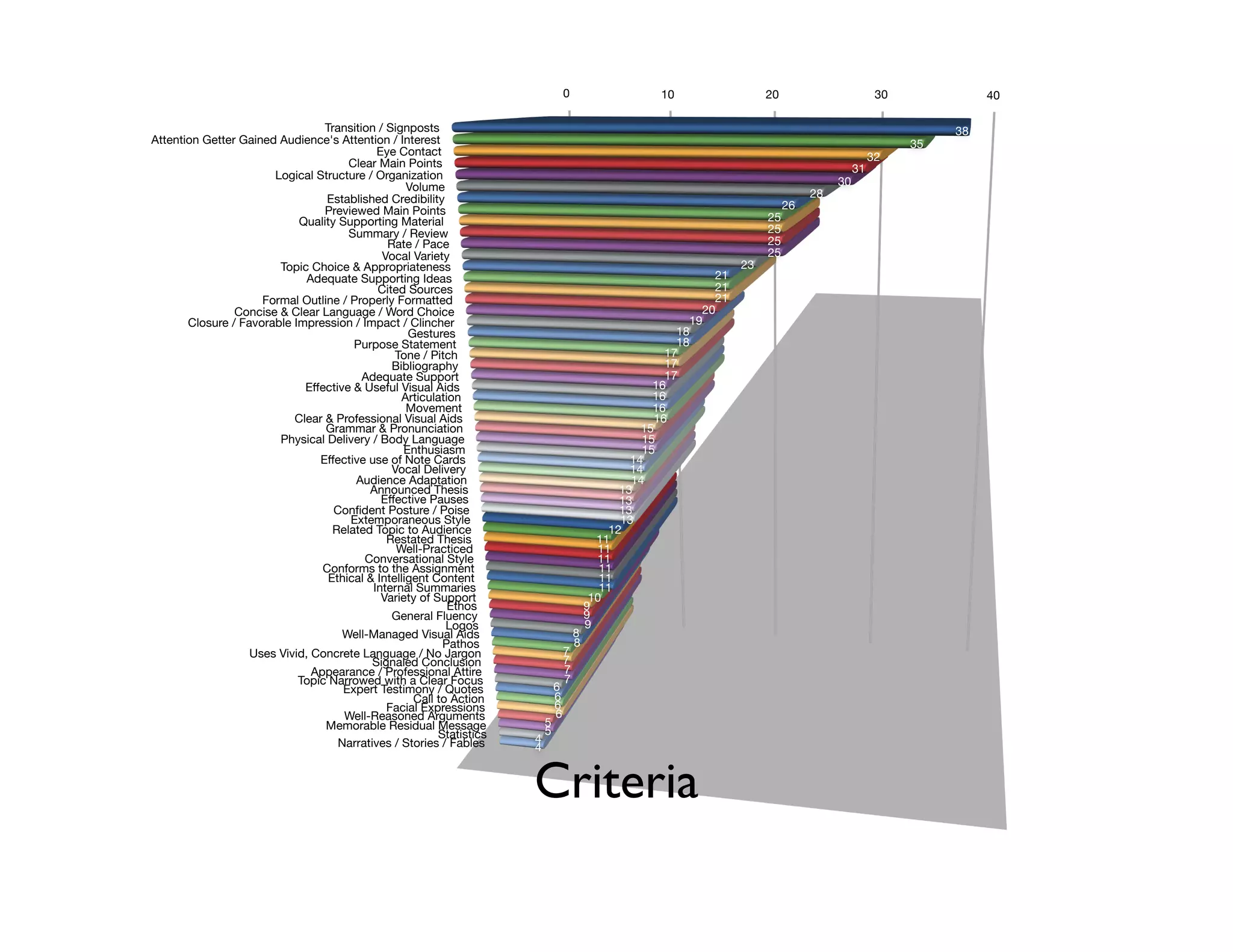 0 10 20 30 40
38
35
32
31
30
28
26
25
25
25
25
23
21
21
21
20
19
18
18
17
17
17
16
16
16
16
15
15
15
14
14
14
13
13
13
13
12
11
11
11
11
11
11
10
9
9
9
8
8
7
7
7
7
6
6
6
6
5
5
4
4
Transition / Signposts
Attention Getter Gained Audience's Attention / Interest
Eye Contact
Clear Main Points
Logical Structure / Organization
Volume
Established Credibility
Previewed Main Points
Quality Supporting Material
Summary / Review
Rate / Pace
Vocal Variety
Topic Choice & Appropriateness
Adequate Supporting Ideas
Cited Sources
Formal Outline / Properly Formatted
Concise & Clear Language / Word Choice
Closure / Favorable Impression / Impact / Clincher
Gestures
Purpose Statement
Tone / Pitch
Bibliography
Adequate Support
Eﬀective & Useful Visual Aids
Articulation
Movement
Clear & Professional Visual Aids
Grammar & Pronunciation
Physical Delivery / Body Language
Enthusiasm
Eﬀective use of Note Cards
Vocal Delivery
Audience Adaptation
Announced Thesis
Eﬀective Pauses
Conﬁdent Posture / Poise
Extemporaneous Style
Related Topic to Audience
Restated Thesis
Well-Practiced
Conversational Style
Conforms to the Assignment
Ethical & Intelligent Content
Internal Summaries
Variety of Support
Ethos
General Fluency
Logos
Well-Managed Visual Aids
Pathos
Uses Vivid, Concrete Language / No Jargon
Signaled Conclusion
Appearance / Professional Attire
Topic Narrowed with a Clear Focus
Expert Testimony / Quotes
Call to Action
Facial Expressions
Well-Reasoned Arguments
Memorable Residual Message
Statistics
Narratives / Stories / Fables
Criteria
 