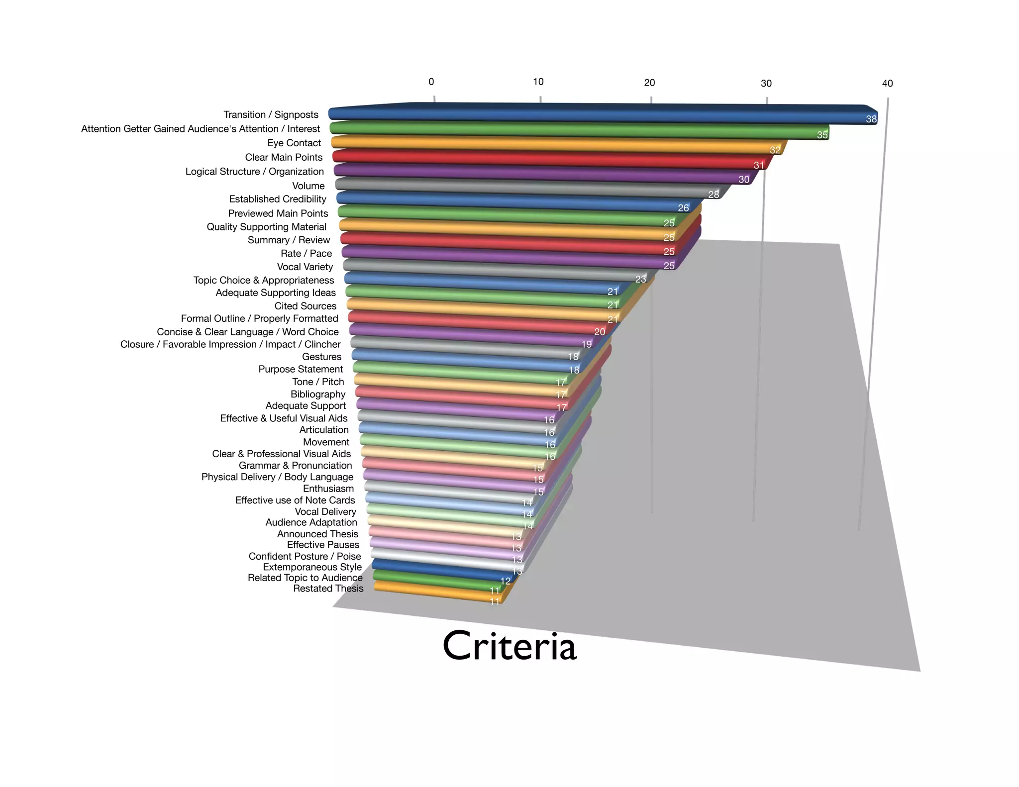 Criteria
0 10 20 30 40
38
35
32
31
30
28
26
25
25
25
25
23
21
21
21
20
19
18
18
17
17
17
16
16
16
16
15
15
15
14
14
14
13
13
13
13
12
11
11
Transition / Signposts
Attention Getter Gained Audience's Attention / Interest
Eye Contact
Clear Main Points
Logical Structure / Organization
Volume
Established Credibility
Previewed Main Points
Quality Supporting Material
Summary / Review
Rate / Pace
Vocal Variety
Topic Choice & Appropriateness
Adequate Supporting Ideas
Cited Sources
Formal Outline / Properly Formatted
Concise & Clear Language / Word Choice
Closure / Favorable Impression / Impact / Clincher
Gestures
Purpose Statement
Tone / Pitch
Bibliography
Adequate Support
Eﬀective & Useful Visual Aids
Articulation
Movement
Clear & Professional Visual Aids
Grammar & Pronunciation
Physical Delivery / Body Language
Enthusiasm
Eﬀective use of Note Cards
Vocal Delivery
Audience Adaptation
Announced Thesis
Eﬀective Pauses
Conﬁdent Posture / Poise
Extemporaneous Style
Related Topic to Audience
Restated Thesis
 