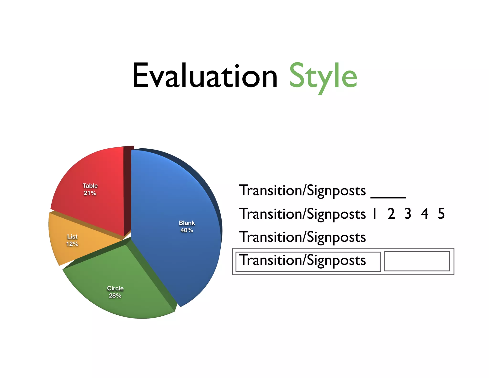 Evaluation Style
Transition/Signposts ____
Transition/Signposts 1 2 3 4 5
Transition/Signposts
Transition/Signposts
Blank
40%
Circle
28%
List
12%
Table
21%
 