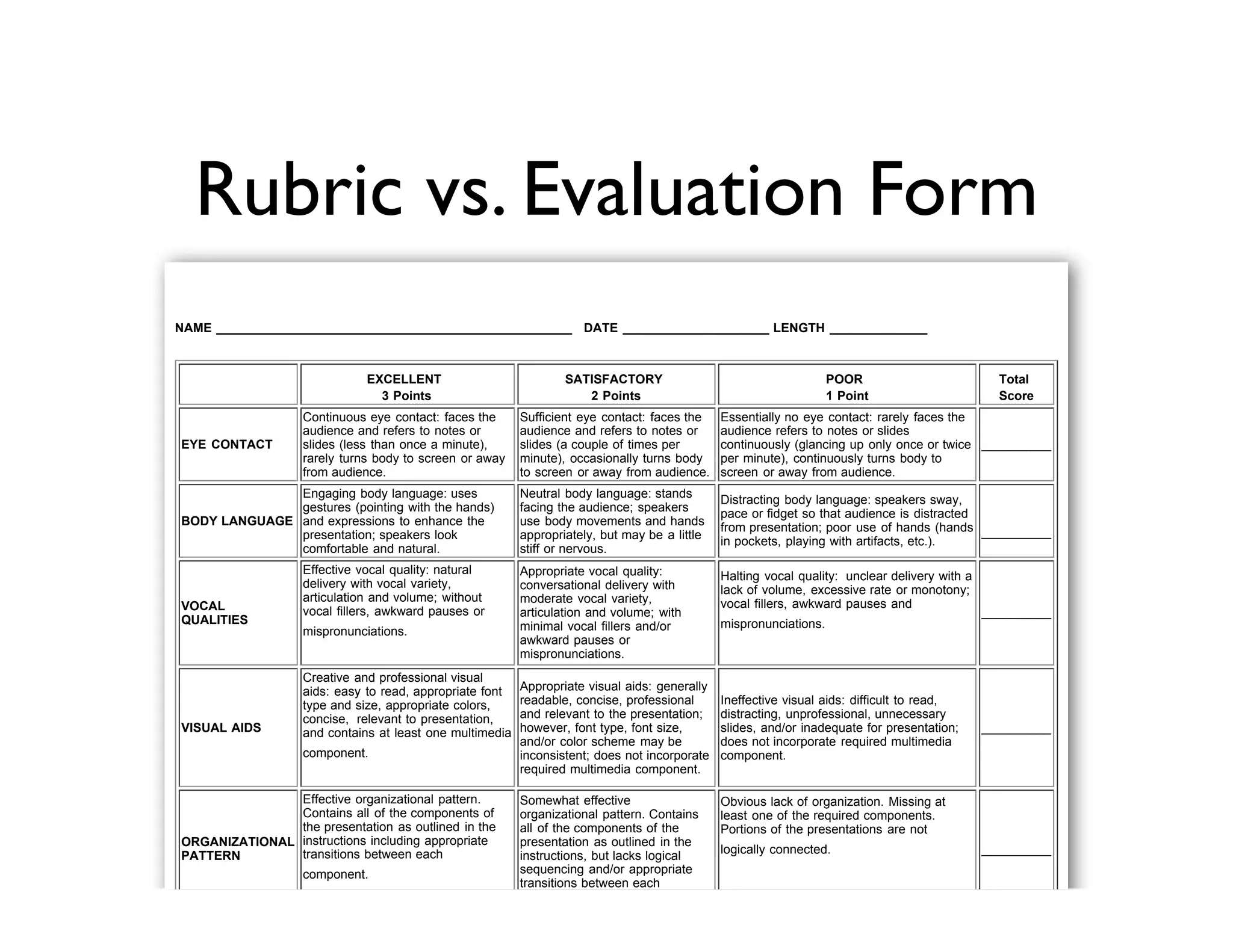 Rubric vs. Evaluation Form
NAME ___________________________________________________ DATE _____________________ LENGTH ______________
EXCELLENT
3 Points
SATISFACTORY
2 Points
POOR
1 Point
Total
Score
EYE CONTACT
Continuous eye contact: faces the
audience and refers to notes or
slides (less than once a minute),
rarely turns body to screen or away
from audience.
Sufficient eye contact: faces the
audience and refers to notes or
slides (a couple of times per
minute), occasionally turns body
to screen or away from audience.
Essentially no eye contact: rarely faces the
audience refers to notes or slides
continuously (glancing up only once or twice
per minute), continuously turns body to
screen or away from audience.
__________
BODY LANGUAGE
Engaging body language: uses
gestures (pointing with the hands)
and expressions to enhance the
presentation; speakers look
comfortable and natural.
Neutral body language: stands
facing the audience; speakers
use body movements and hands
appropriately, but may be a little
stiff or nervous.
Distracting body language: speakers sway,
pace or fidget so that audience is distracted
from presentation; poor use of hands (hands
in pockets, playing with artifacts, etc.).
__________
VOCAL
QUALITIES
Effective vocal quality: natural
delivery with vocal variety,
articulation and volume; without
vocal fillers, awkward pauses or
mispronunciations.
Appropriate vocal quality:
conversational delivery with
moderate vocal variety,
articulation and volume; with
minimal vocal fillers and/or
awkward pauses or
mispronunciations.
Halting vocal quality: unclear delivery with a
lack of volume, excessive rate or monotony;
vocal fillers, awkward pauses and
mispronunciations.
__________
VISUAL AIDS
Creative and professional visual
aids: easy to read, appropriate font
type and size, appropriate colors,
concise, relevant to presentation,
and contains at least one multimedia
component.
Appropriate visual aids: generally
readable, concise, professional
and relevant to the presentation;
however, font type, font size,
and/or color scheme may be
inconsistent; does not incorporate
required multimedia component.
Ineffective visual aids: difficult to read,
distracting, unprofessional, unnecessary
slides, and/or inadequate for presentation;
does not incorporate required multimedia
component.
__________
ORGANIZATIONAL
PATTERN
Effective organizational pattern.
Contains all of the components of
the presentation as outlined in the
instructions including appropriate
transitions between each
component.
Somewhat effective
organizational pattern. Contains
all of the components of the
presentation as outlined in the
instructions, but lacks logical
sequencing and/or appropriate
transitions between each
component.
Obvious lack of organization. Missing at
least one of the required components.
Portions of the presentations are not
logically connected. __________
 