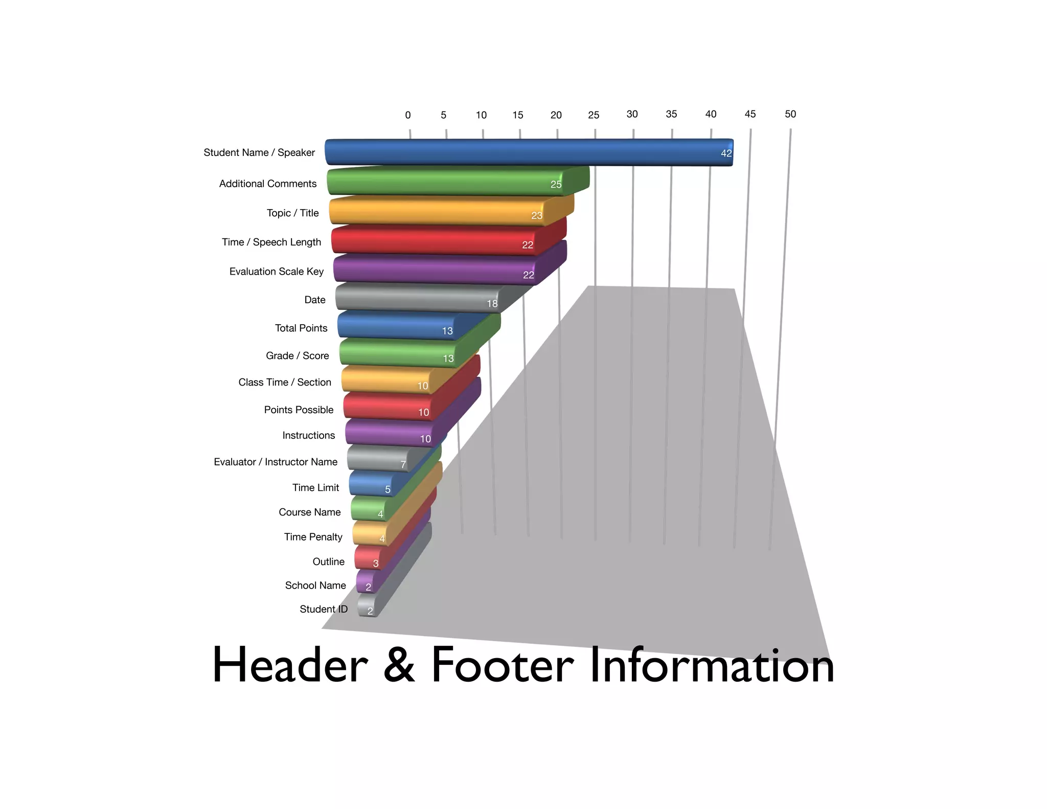 Header & Footer Information
0 5 10 15 20 25 30 35 40 45 50
42
25
23
22
22
18
13
13
10
10
10
7
5
4
4
3
2
2
Student Name / Speaker
Additional Comments
Topic / Title
Time / Speech Length
Evaluation Scale Key
Date
Total Points
Grade / Score
Class Time / Section
Points Possible
Instructions
Evaluator / Instructor Name
Time Limit
Course Name
Time Penalty
Outline
School Name
Student ID
 