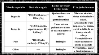 Vias de exposição Toxicidade aguda
Efeitos adversos/
Efeitos locais
Principais sintomas
Ingestão
*DL50(oral, ratos)=
100mg/Kg
Queimaduras do
trato
gastrointestinal
Náuseas, vômitos,
dores abdominais e
enjoo.
Inalação
*CL50(inalação,
vapores, ratos, 4h)=
0,48mg/L
Causa edema
pulmonar e danos
ao sistema nervoso
central
Ardência do trato
respiratório, coriza,
coceira, falta de ar,
tosse, e dor de
cabeça
Pele
*DL50(pele,
coelhos)= 270mg/Kg
Irritação
Vermelhidão do
couro cabeludo e
queda do cabelo
Olhos ---- Irritação
Vermelhidão, ardor
e lacrimejamento
 