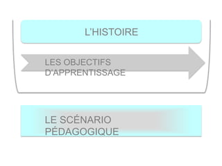 L’HISTOIRE
LES OBJECTIFS
D’APPRENTISSAGE
LE SCÉNARIO
PÉDAGOGIQUE
 