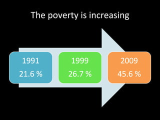 The poverty is increasing 