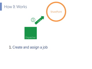 How It Works
                               SharePoint


                  

             Dispatcher



  1. Create and a...