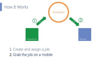 How It Works
                                SharePoint


                                            


            Dis...