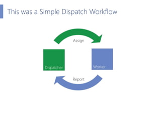 This was a Simple Dispatch Workflow
 