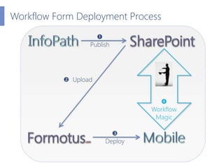 Workflow Form Deployment Process
 